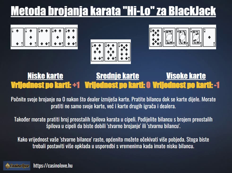 Metoda brojanja karata u Blackjacku nazvana Visoko Nisko